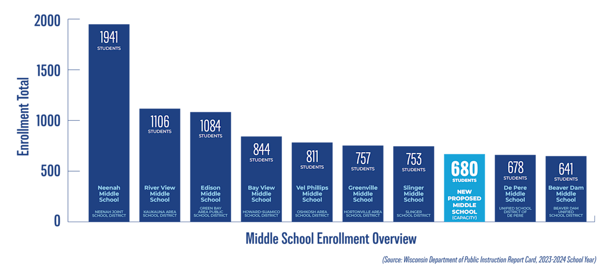Graph showing the size of middle schools in our area